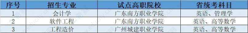 广州理工学院2023年三二分段专升本拟招生专业