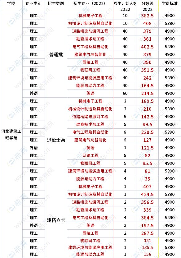 2022年河北建筑工程學(xué)院專升本各專業(yè)錄取分?jǐn)?shù)線