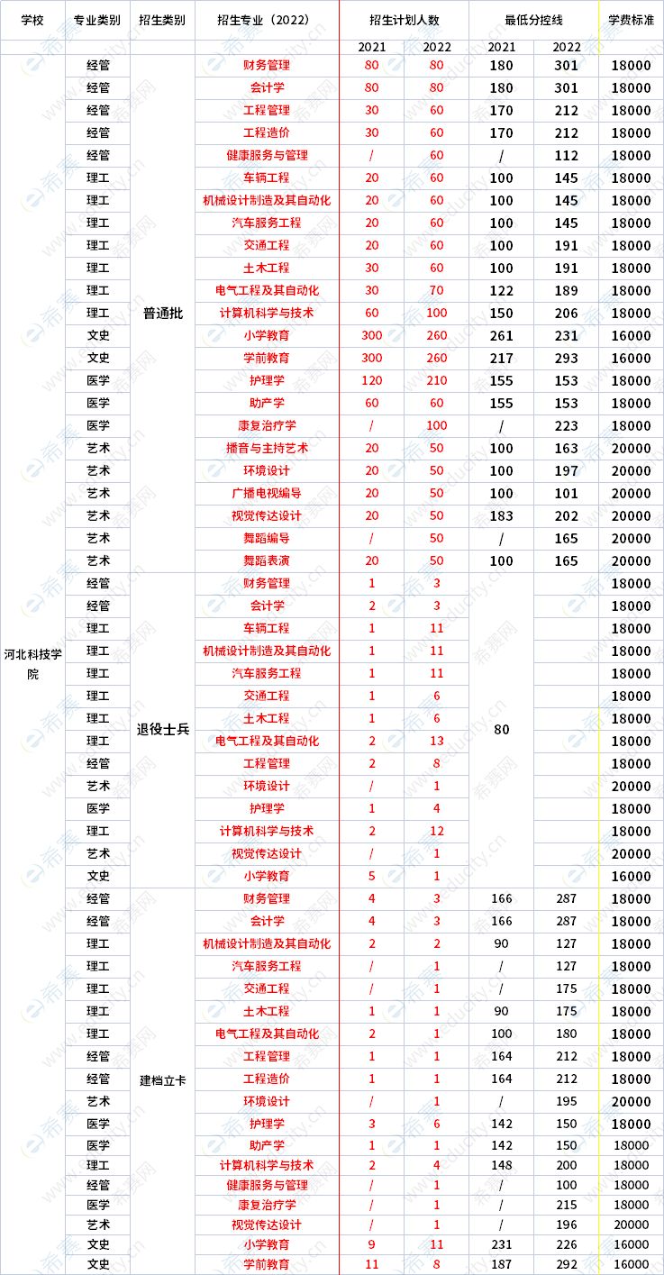 2021年-2022年河北科技学院专升本招生专业对比