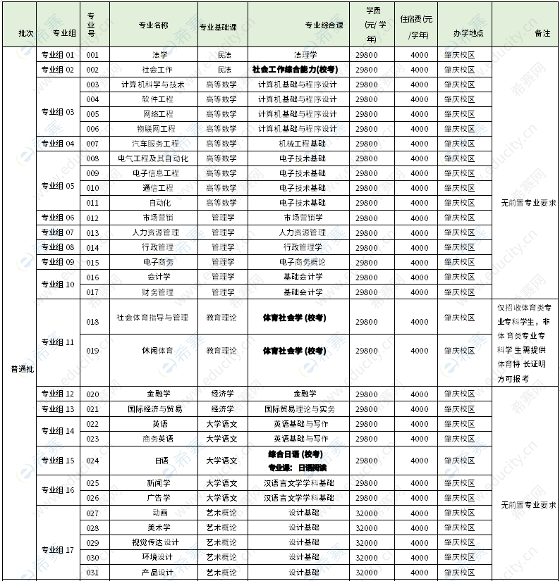 广州应用科技学院2023年专升本拟招生专业