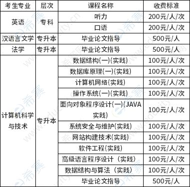 2023年辽宁大学主考自学考试实践环节考核费用标准