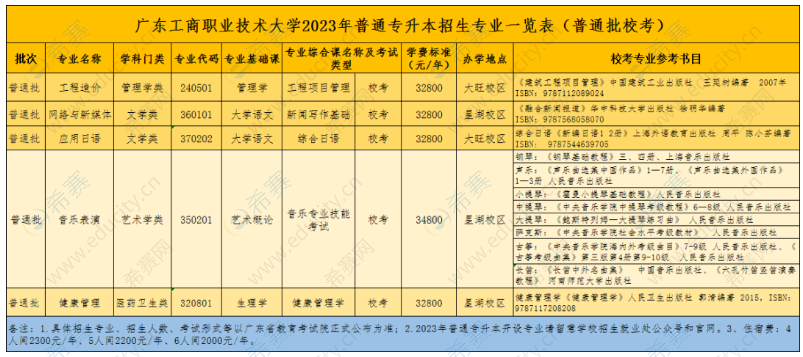 廣東工商職業(yè)技術大學2023年專升本擬招生專業(yè)