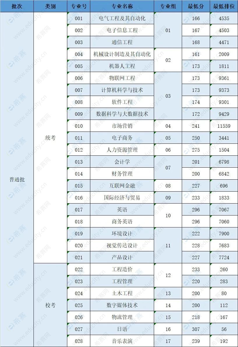 2022年广州理工学院专升本投档录取分数线公布