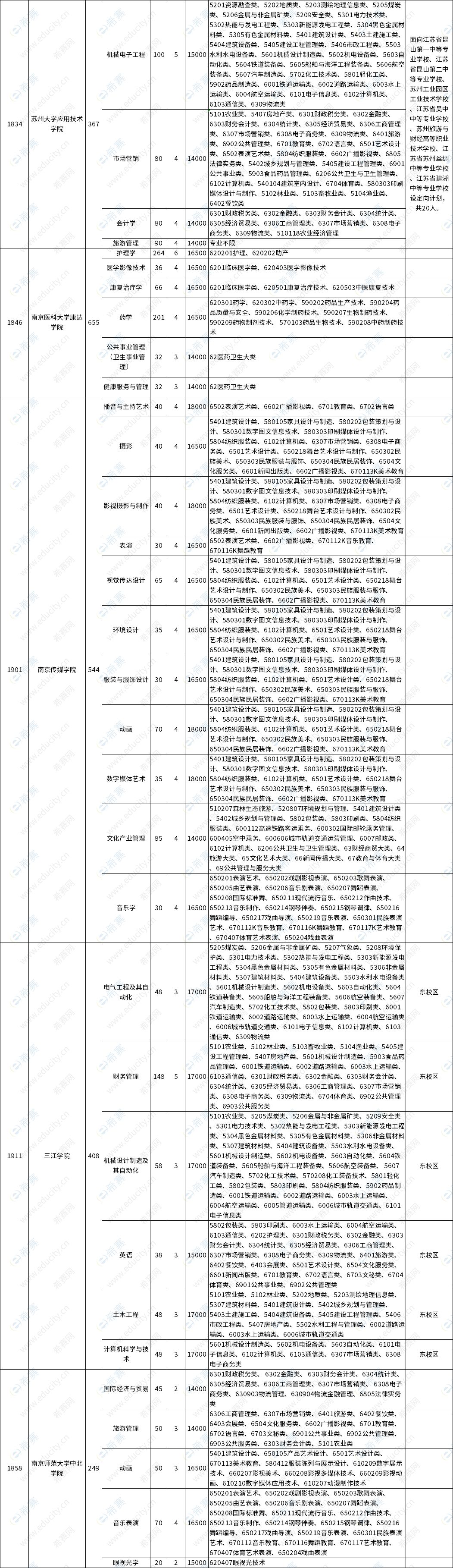 2023年江蘇五年一貫制專轉(zhuǎn)本非師范類招生計(jì)劃數(shù)