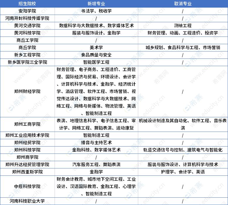 2023年河南專升本民辦院校招生專業(yè)變動匯總