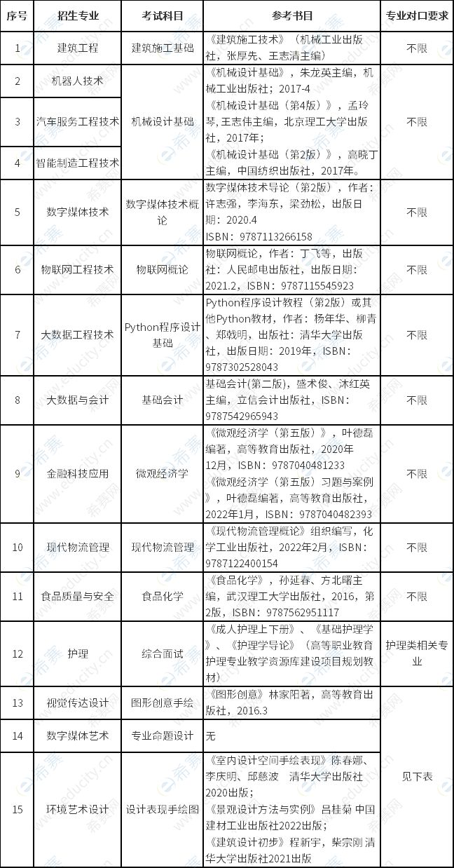 上海中侨职业技术大学2023年专升本拟招生专业