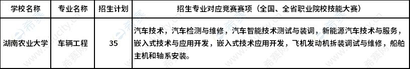 2023年湖南农业大学专升本湖湘工匠燎原计划车辆工程对应竞赛赛项