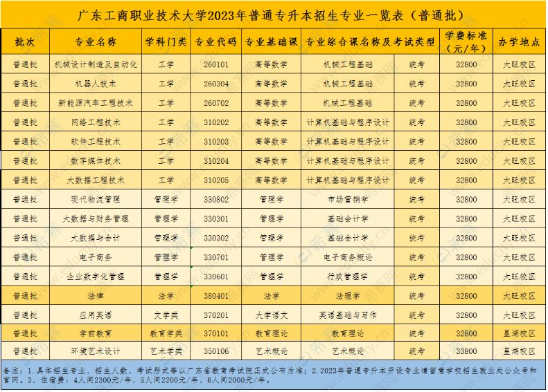 廣東工商職業(yè)技術大學2023年專升本擬招生專業(yè)