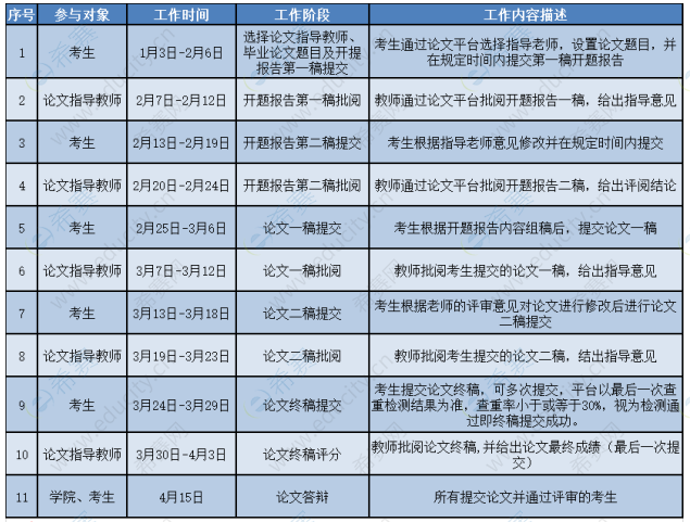四川农业大学关于开展2023年上半年自学考试毕业论文撰写工作的通知