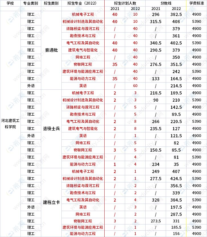 2021年-2022年河北建筑工程學(xué)院專升本招生專業(yè)對比