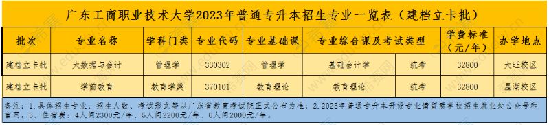 广东工商职业技术大学2023年专升本拟招生专业