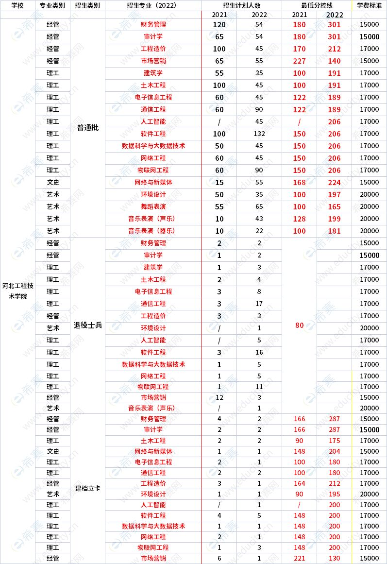 2021年-2022年河北工程技術(shù)學(xué)院專升本錄取分?jǐn)?shù)線對比