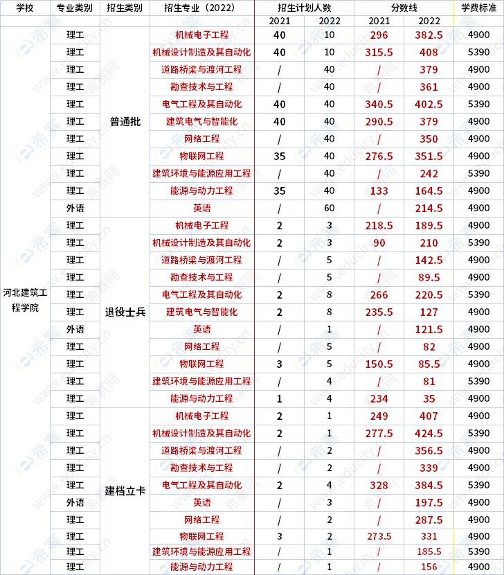 2021年-2022年河北建筑工程學(xué)院專升本錄取分?jǐn)?shù)線對(duì)比