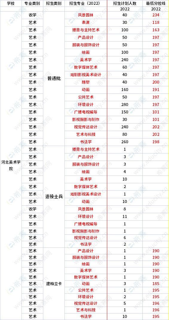 2022年河北美術(shù)學(xué)院專升本各專業(yè)錄取分?jǐn)?shù)線