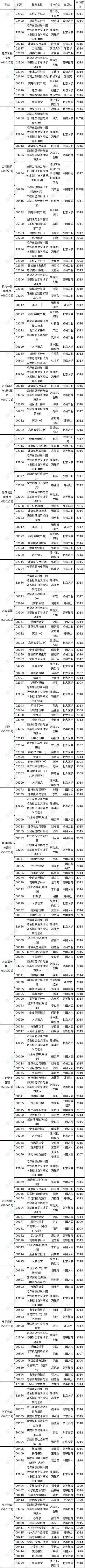 安徽省2023年4月高等教育自学考试教材版本目录