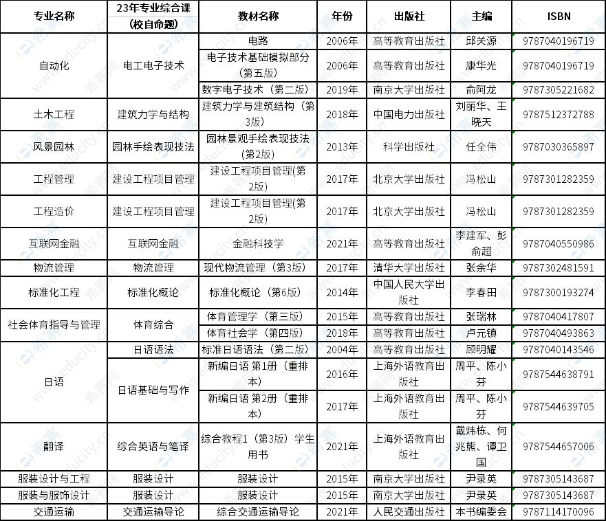 2023年廣東理工學(xué)院專升本招生專業(yè)參考教材