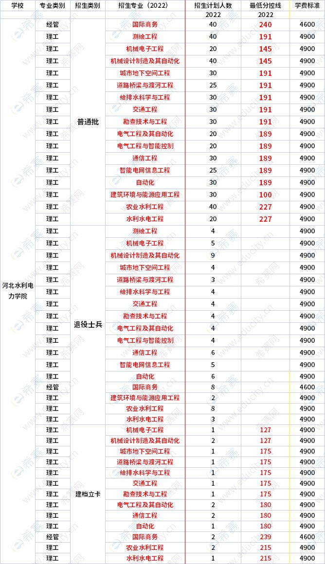 2022年河北水利電力學院專升本各專業(yè)錄取分數線