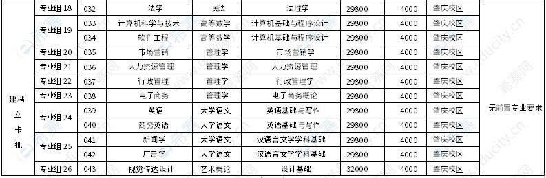 广州应用科技学院2023年专升本建档立卡批拟招生专业