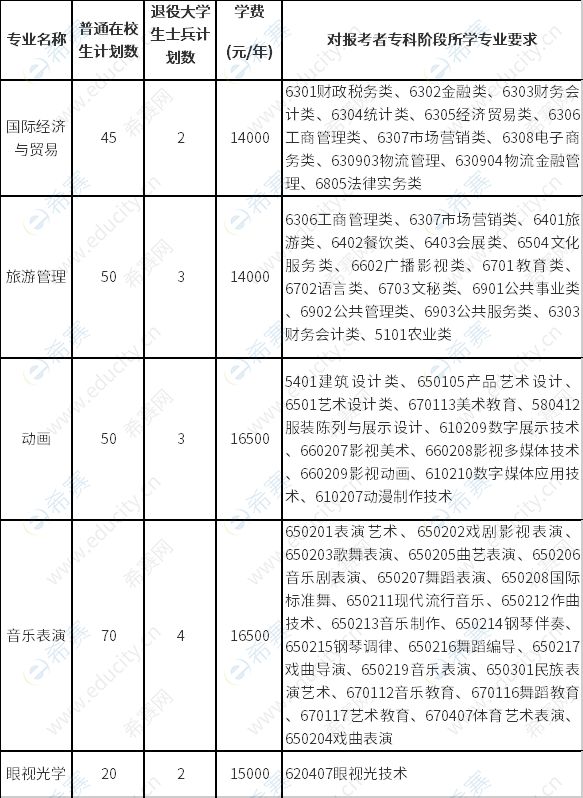 招生專業(yè)、計(jì)劃數(shù)、學(xué)費(fèi)標(biāo)準(zhǔn)及對(duì)?？齐A段所學(xué)專業(yè)要求