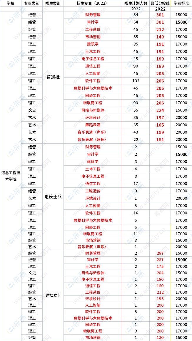 2022年河北工程技術(shù)學(xué)院專升本各專業(yè)錄取分?jǐn)?shù)線