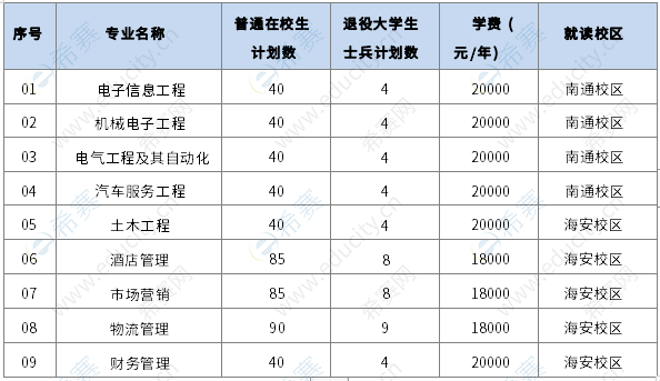 招生專業(yè)和計(jì)劃