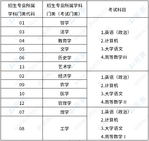 2023年山東專升本考試科目