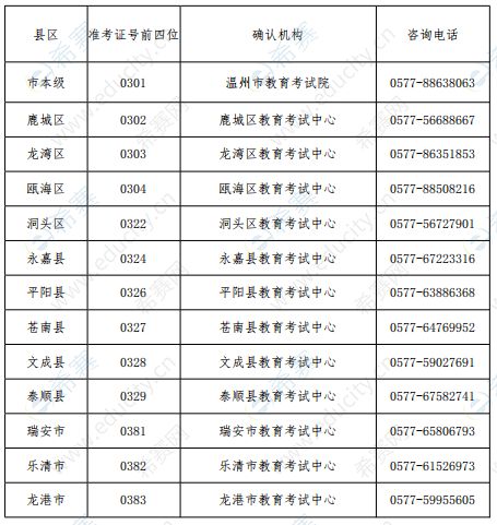 2023年4月温州市高等教育自学考试报名公告