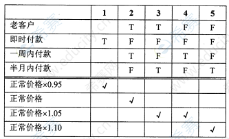 2022年10月自考00051管理系統(tǒng)中計算機應用真題試卷