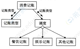 2022年10月自考00051管理系統(tǒng)中計算機應用真題試卷