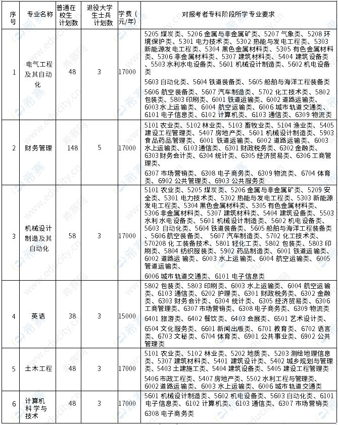 2023年五年一貫制高職“專轉(zhuǎn)本”招生計(jì)劃及要求