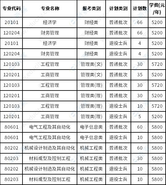江苏科技大学（张家港校区）2023年“专转本”专业计划表