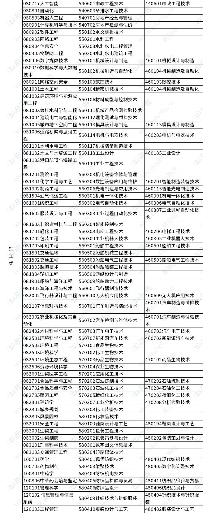 2023年浙江专升本各类别所含专业对照表