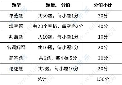 考查內(nèi)容及題型