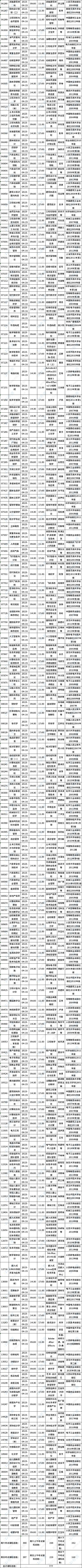 四川省2023年4月自考考試課程簡表