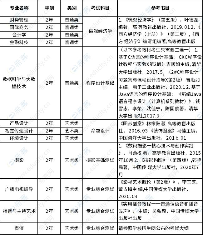 上海立达学院2023年专升本拟招生专业