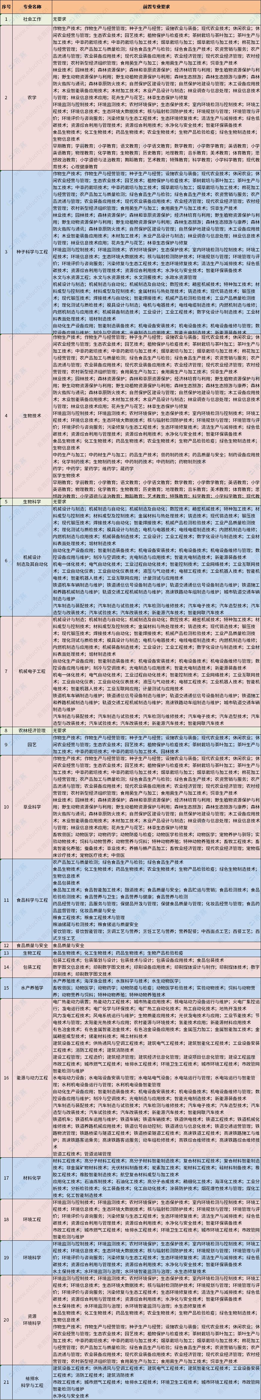 2023年仲恺农业工程学院专升本招生前置专科专业要求