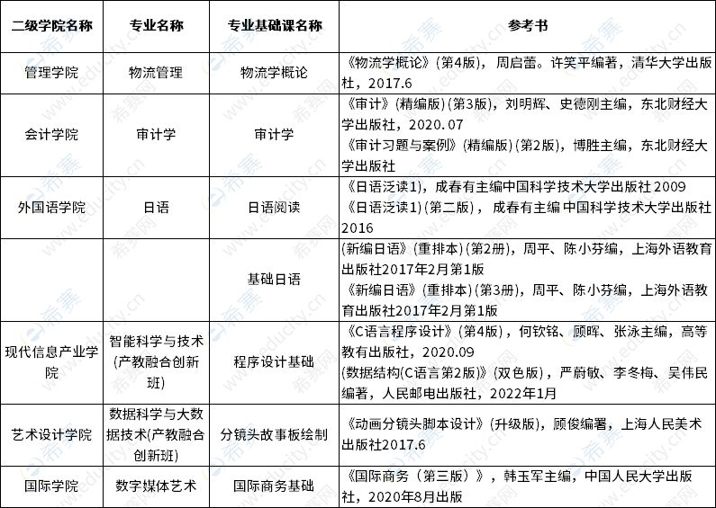 2023年广州商学院专升本校考专业参考书目