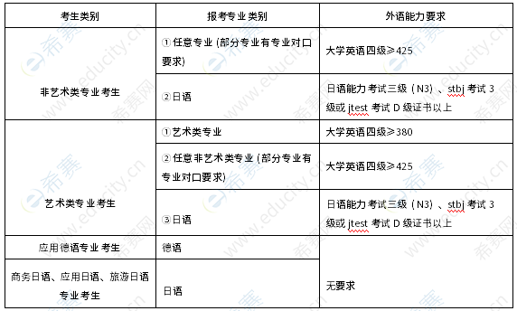 外語能力要求