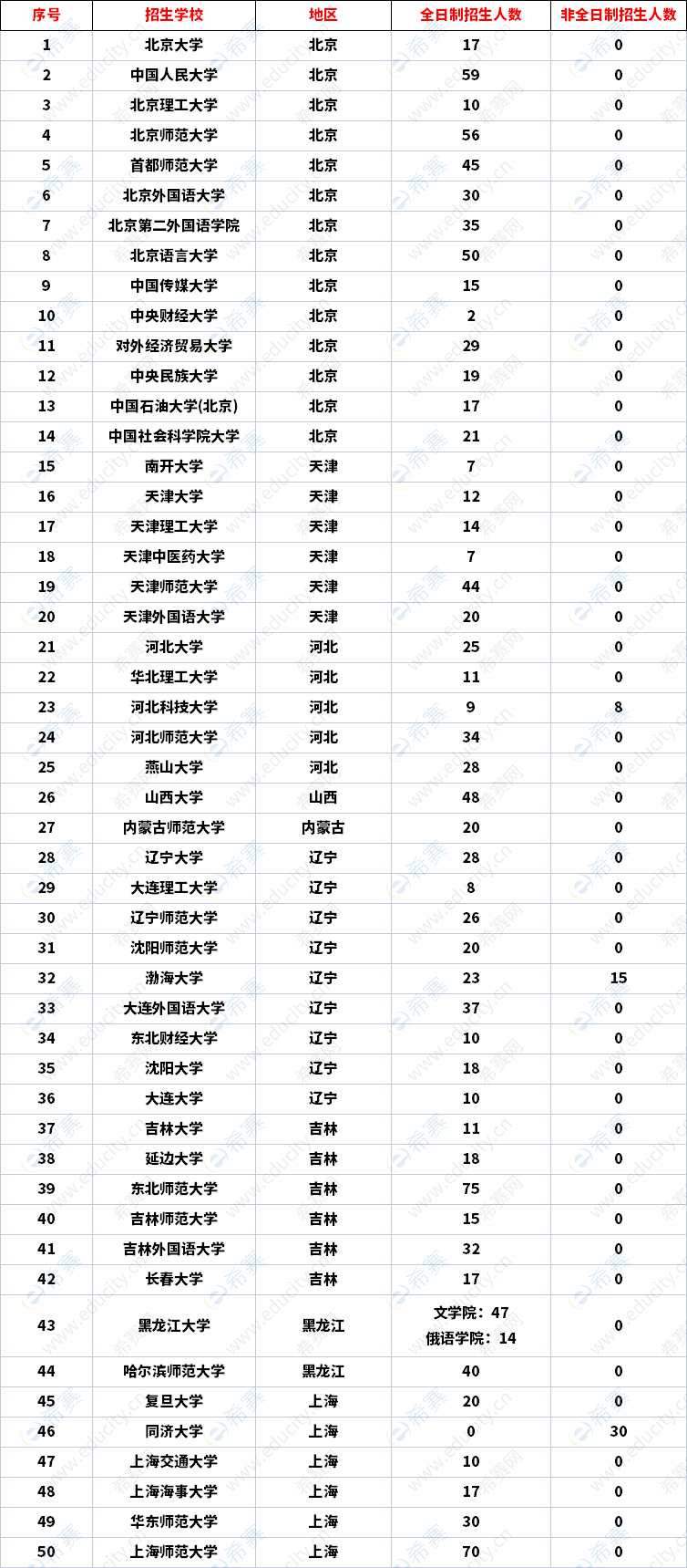2023年全国汉硕招生人数一览表1.png