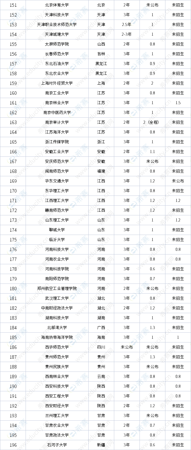 2023汉硕学制学费一览表4.png