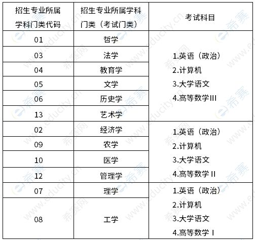 2023年山东专升本考试科目