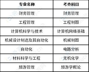 金陵科技學(xué)院2023年五年一貫制高職“專轉(zhuǎn)本”退役士兵考查科目一覽表