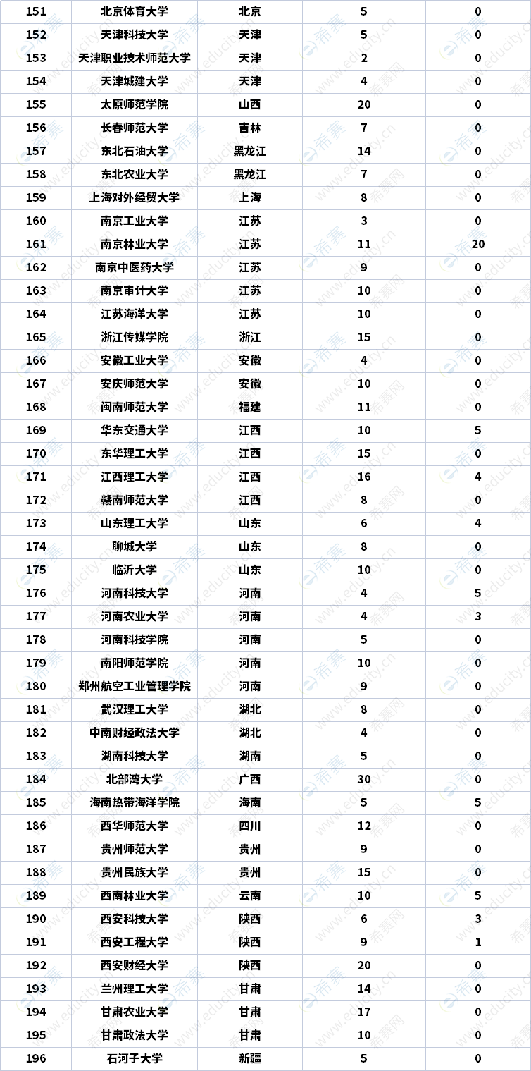 2023年全国汉硕招生人数一览表4.png