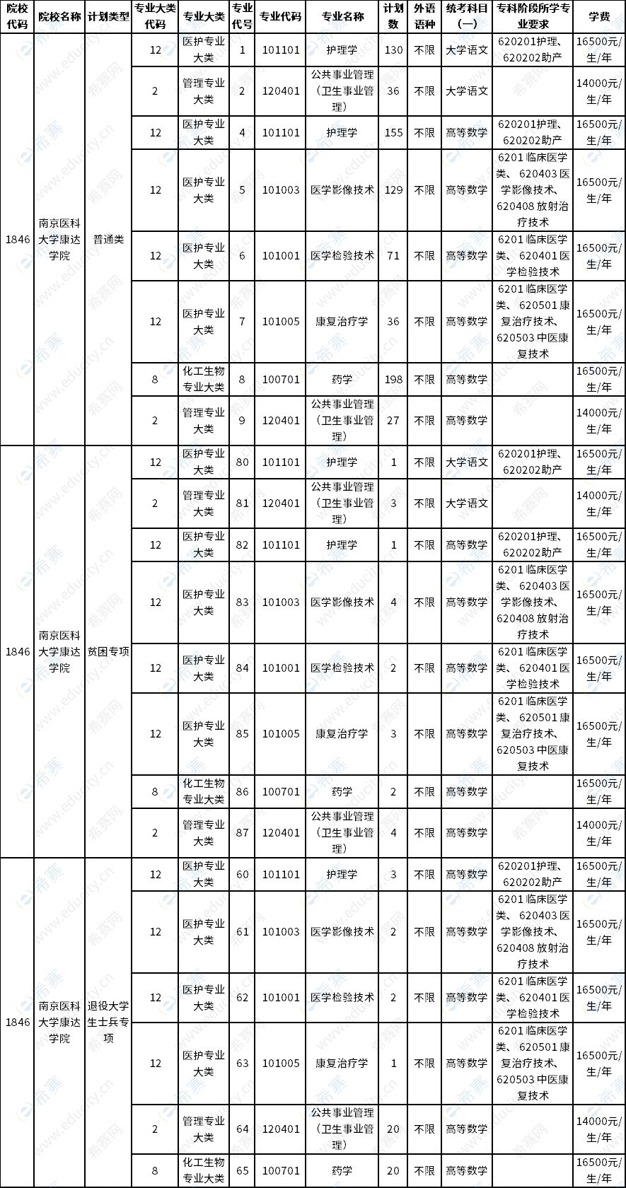 招生专业与计划