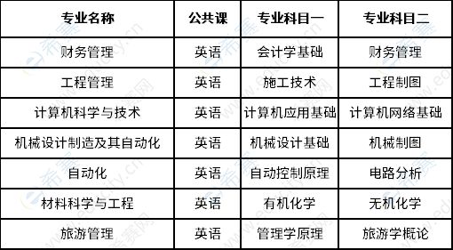 金陵科技學(xué)院2023年五年一貫制高職“專轉(zhuǎn)本”招生專業(yè)及考試科目一覽表