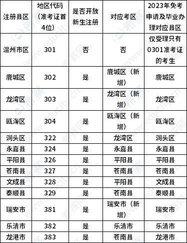 2023年4月温州市高等教育自学考试报名公告