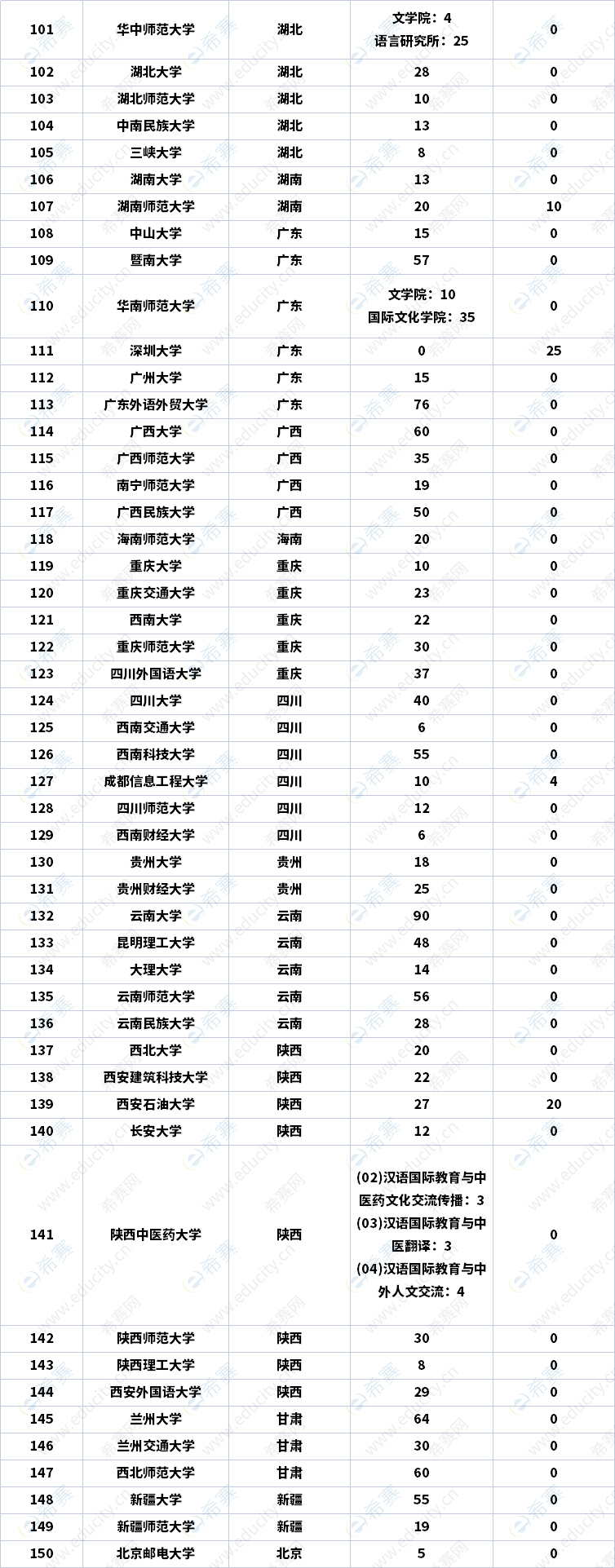 2023年全国汉硕招生人数一览表3.png