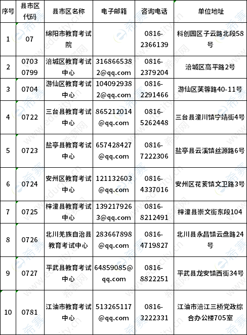 绵阳市2023年自学考试各县市区受理考生办理业务工作邮箱及联系电话一览表