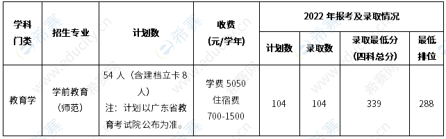 肇庆学院2023年普通专升本招生专业