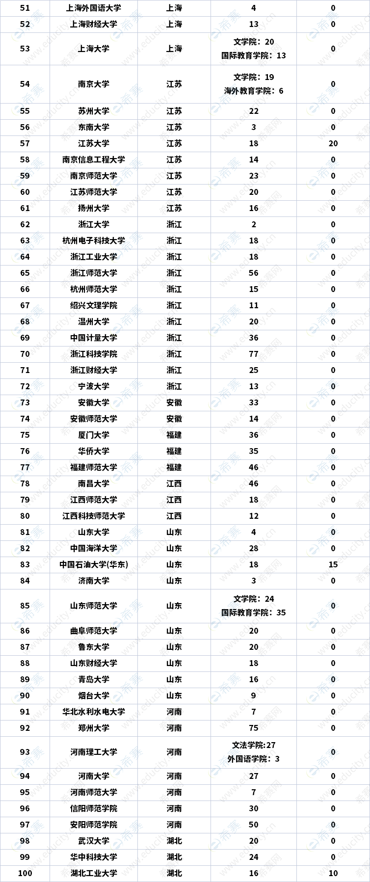 2023年全国汉硕招生人数一览表2.png